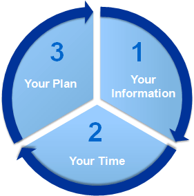 Personal Productivity Wheel